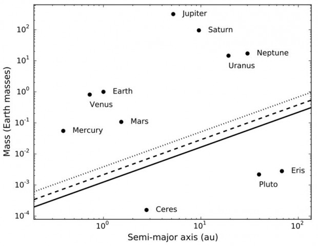 A divisão clara entre planetas e anões. As linhas diagonais separam a fronteira entre corpos capazes r incapazes de limpar sua órbita. A linha pontilhada reflete a região orbital de 5 raios de Hill em 4,6 bilhões de anos. A tracejada, leva em conta a mesma região orbital e usa o tempo de 10 bilhões de anos. A linha contínua reduz a região orbital para 3,5 raios de Hill e mantém o tempo em 10 bilhões de anos. Seja qual for o critério, há uma grande separação entre planetas e planetas anões.