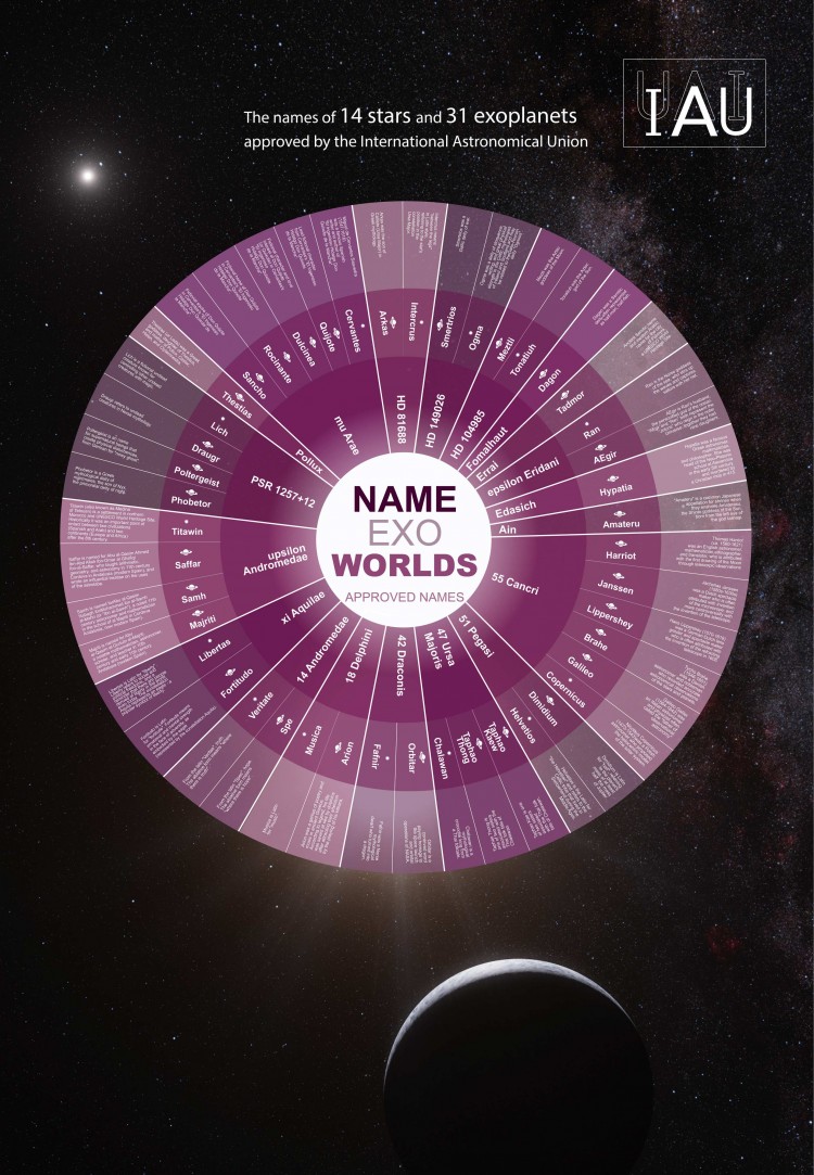 Pôster da IAU com todos os nomes  novos de exoplanetas e suas justificativas. Clique para ver uma versão legível da imagem. (Crédito: IAU)