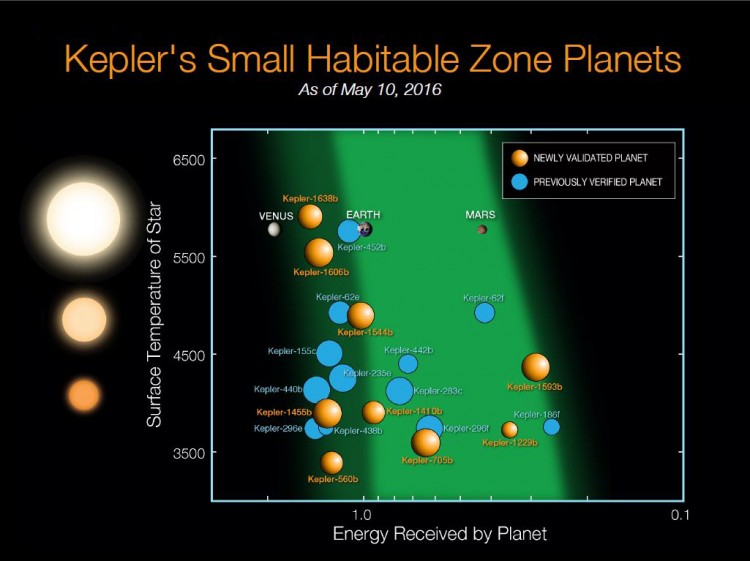 Gráfico representa os planetas do Kepler previamente descobertos (azul) e os novos (laranja), a representação da zona habitável otimista (verde escura) e convencional (verde clara). O eixo vertical indica o tipo da estrela em que o planeta foi encontrado. (Crédito: Nasa)