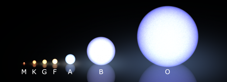 A classificação espectral dos tipos estelares segue o tamanho e a temperatura. O sol é de tipo G. Quanto menor, mais comum a estrela no Universo. (Crédito: Creative Commons)